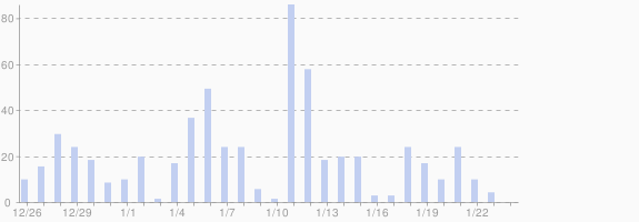 Twitter Search Activity Chart