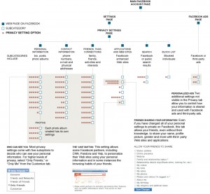 Navigating FB Privacy (Image from the New York Times)