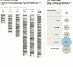 The Length of Facebook's Privacy Policy (Image from New York Times)