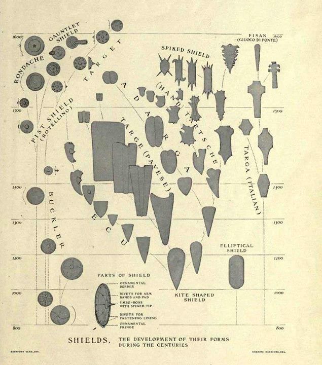 The evolution of shields from the Dark Ages to the seventeenth century