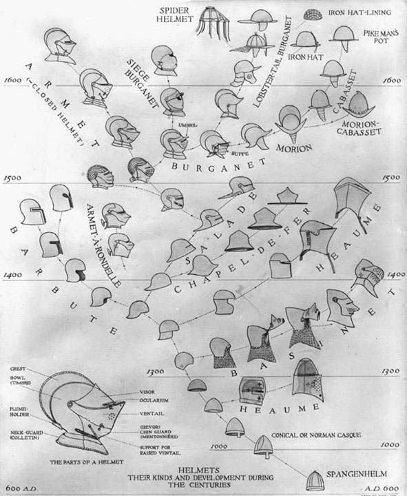 Evolution of the helmet from the Dark Age Spangel Helm to the seventeenth century