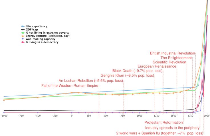 Almost all the gains in human well-being in history happened since the Industrial Revolution.