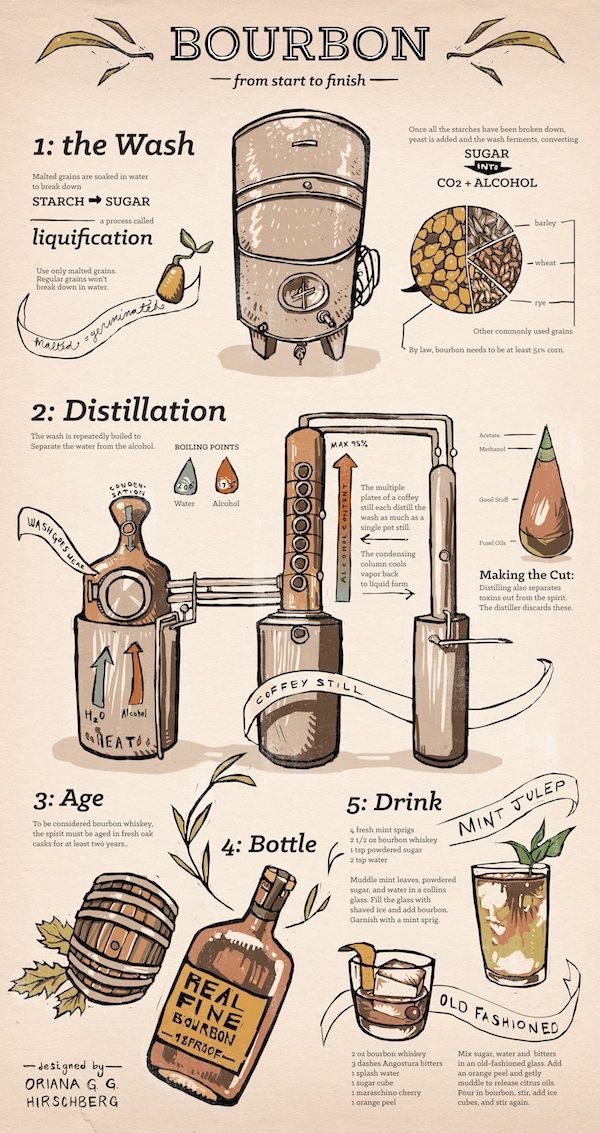 Bourbon from Start to Finish, Infographic on Behance