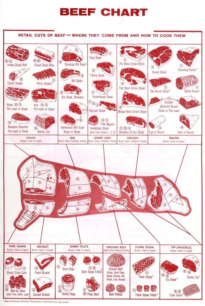 printable-beef-cuts-chart-poster