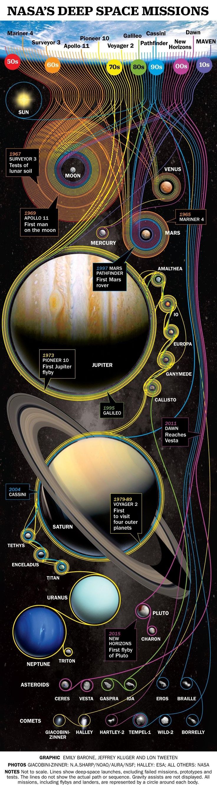 Nasa's Deep Space Missions