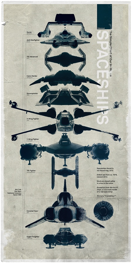 The Simple Spaceships Chart